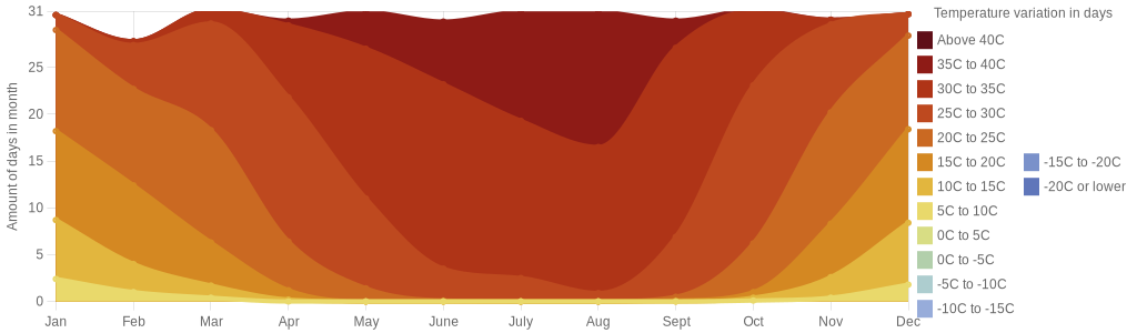 January temperature for San Antonio Texas